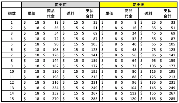 変更前と変更後の送料表（1〜15個）